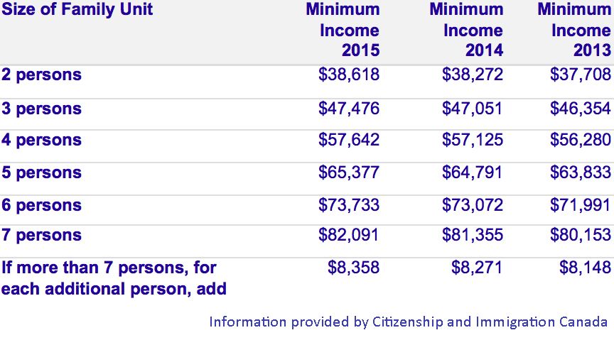 Want to sponsor parents or grandparents to Canada? 5 Things You Must Know About New Lottery System